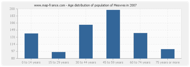 Age distribution of population of Mesvres in 2007