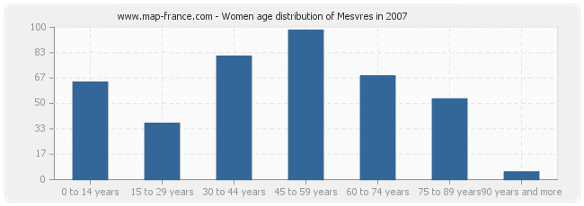 Women age distribution of Mesvres in 2007