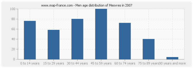 Men age distribution of Mesvres in 2007