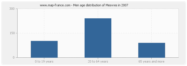 Men age distribution of Mesvres in 2007