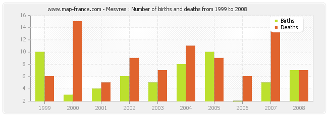 Mesvres : Number of births and deaths from 1999 to 2008