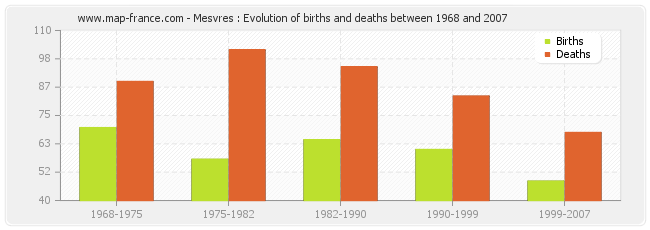 Mesvres : Evolution of births and deaths between 1968 and 2007