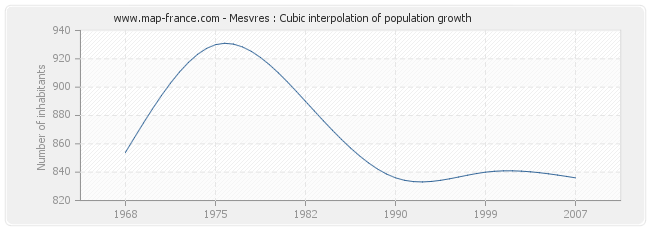 Mesvres : Cubic interpolation of population growth