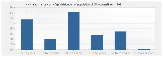 Age distribution of population of Milly-Lamartine in 1999