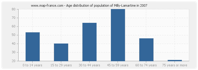 Age distribution of population of Milly-Lamartine in 2007
