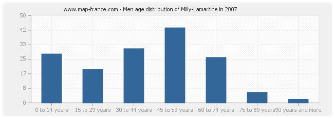 Men age distribution of Milly-Lamartine in 2007