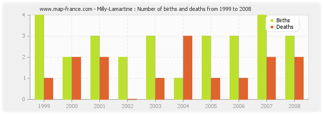 Milly-Lamartine : Number of births and deaths from 1999 to 2008