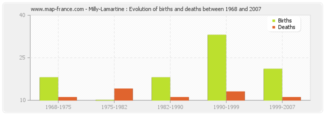 Milly-Lamartine : Evolution of births and deaths between 1968 and 2007