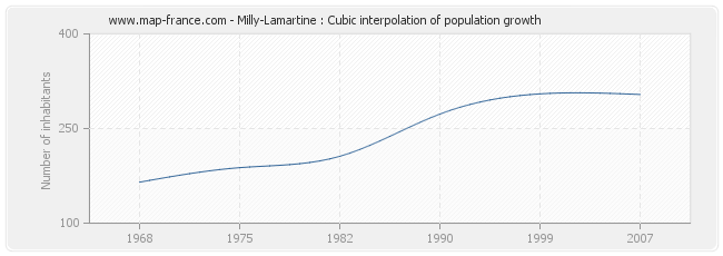 Milly-Lamartine : Cubic interpolation of population growth