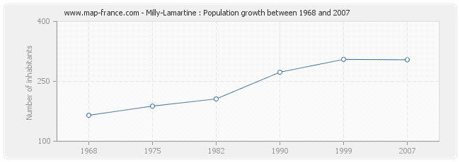 Population Milly-Lamartine