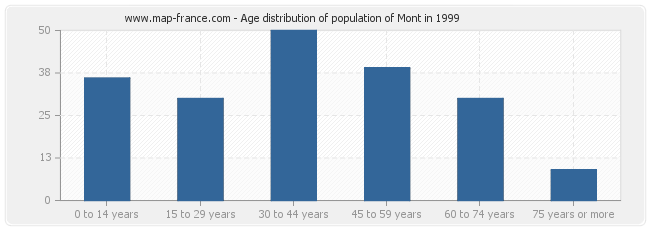 Age distribution of population of Mont in 1999