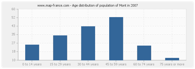 Age distribution of population of Mont in 2007
