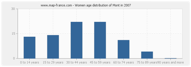 Women age distribution of Mont in 2007