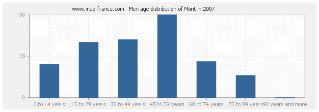 Men age distribution of Mont in 2007