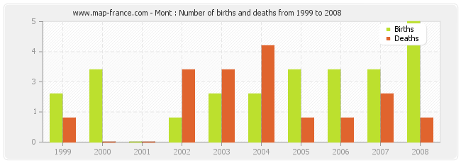 Mont : Number of births and deaths from 1999 to 2008