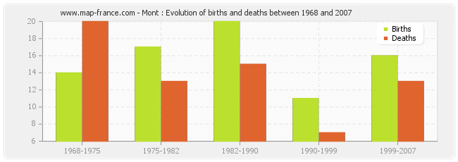 Mont : Evolution of births and deaths between 1968 and 2007