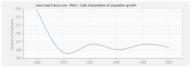 Mont : Cubic interpolation of population growth