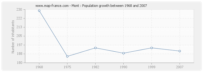 Population Mont