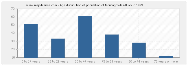 Age distribution of population of Montagny-lès-Buxy in 1999