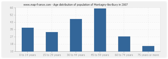 Age distribution of population of Montagny-lès-Buxy in 2007