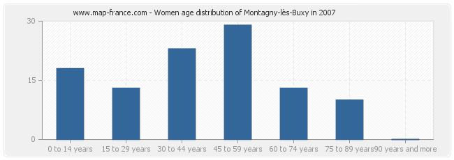 Women age distribution of Montagny-lès-Buxy in 2007