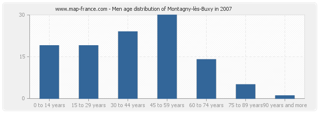 Men age distribution of Montagny-lès-Buxy in 2007