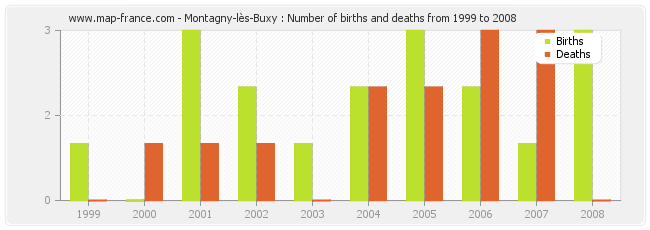 Montagny-lès-Buxy : Number of births and deaths from 1999 to 2008