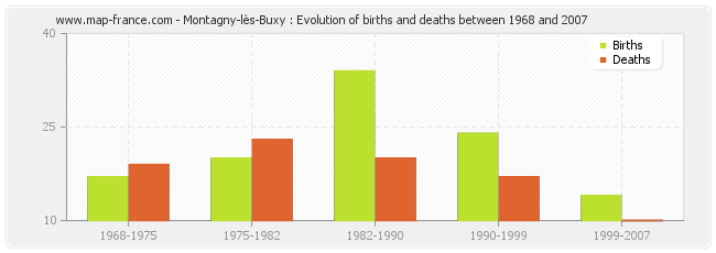 Montagny-lès-Buxy : Evolution of births and deaths between 1968 and 2007