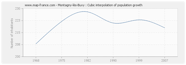 Montagny-lès-Buxy : Cubic interpolation of population growth