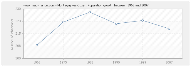 Population Montagny-lès-Buxy