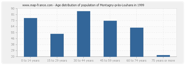 Age distribution of population of Montagny-près-Louhans in 1999