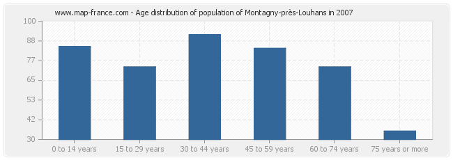 Age distribution of population of Montagny-près-Louhans in 2007