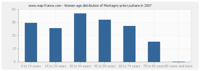 Women age distribution of Montagny-près-Louhans in 2007