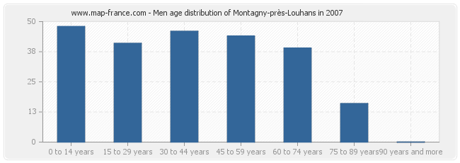 Men age distribution of Montagny-près-Louhans in 2007