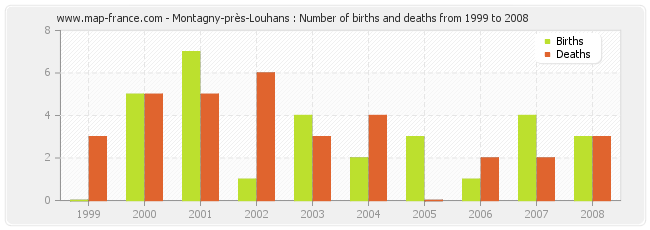 Montagny-près-Louhans : Number of births and deaths from 1999 to 2008