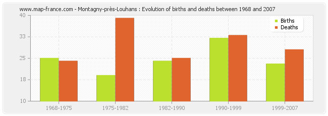 Montagny-près-Louhans : Evolution of births and deaths between 1968 and 2007