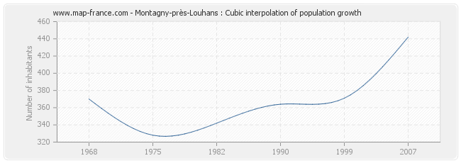 Montagny-près-Louhans : Cubic interpolation of population growth