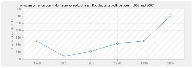 Population Montagny-près-Louhans