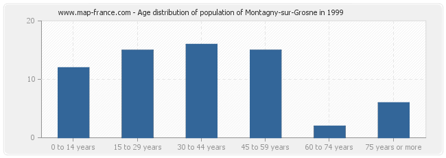 Age distribution of population of Montagny-sur-Grosne in 1999