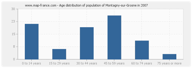 Age distribution of population of Montagny-sur-Grosne in 2007