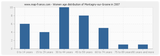 Women age distribution of Montagny-sur-Grosne in 2007