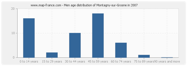 Men age distribution of Montagny-sur-Grosne in 2007