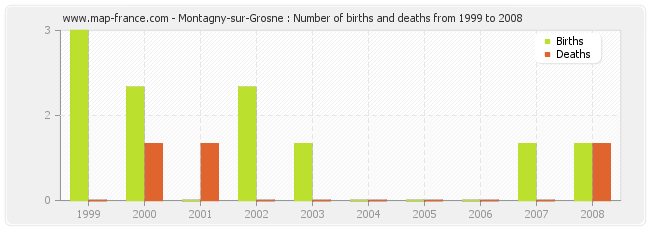 Montagny-sur-Grosne : Number of births and deaths from 1999 to 2008