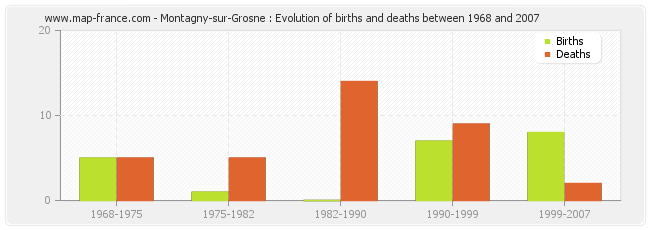 Montagny-sur-Grosne : Evolution of births and deaths between 1968 and 2007