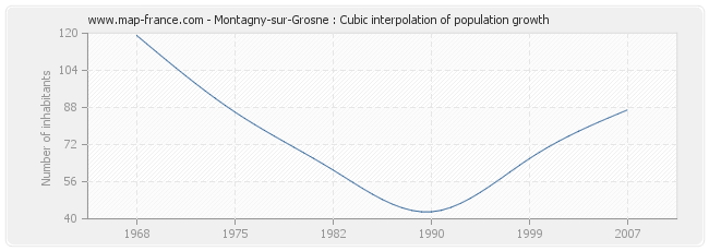 Montagny-sur-Grosne : Cubic interpolation of population growth