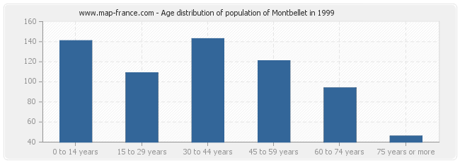 Age distribution of population of Montbellet in 1999