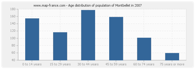 Age distribution of population of Montbellet in 2007