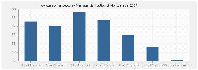 Men age distribution of Montbellet in 2007