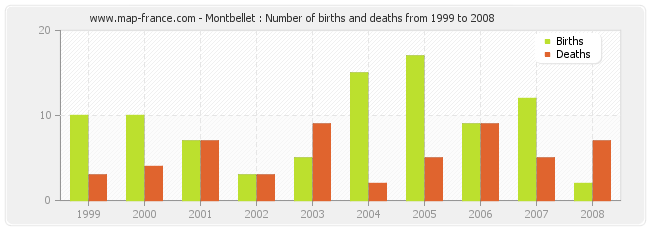 Montbellet : Number of births and deaths from 1999 to 2008