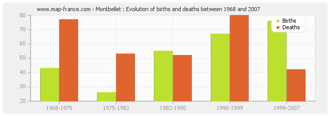 Montbellet : Evolution of births and deaths between 1968 and 2007